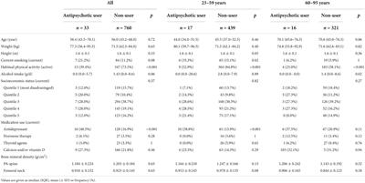 Use of antipsychotic medication and its relationship with bone mineral density: A population-based study of men and women
